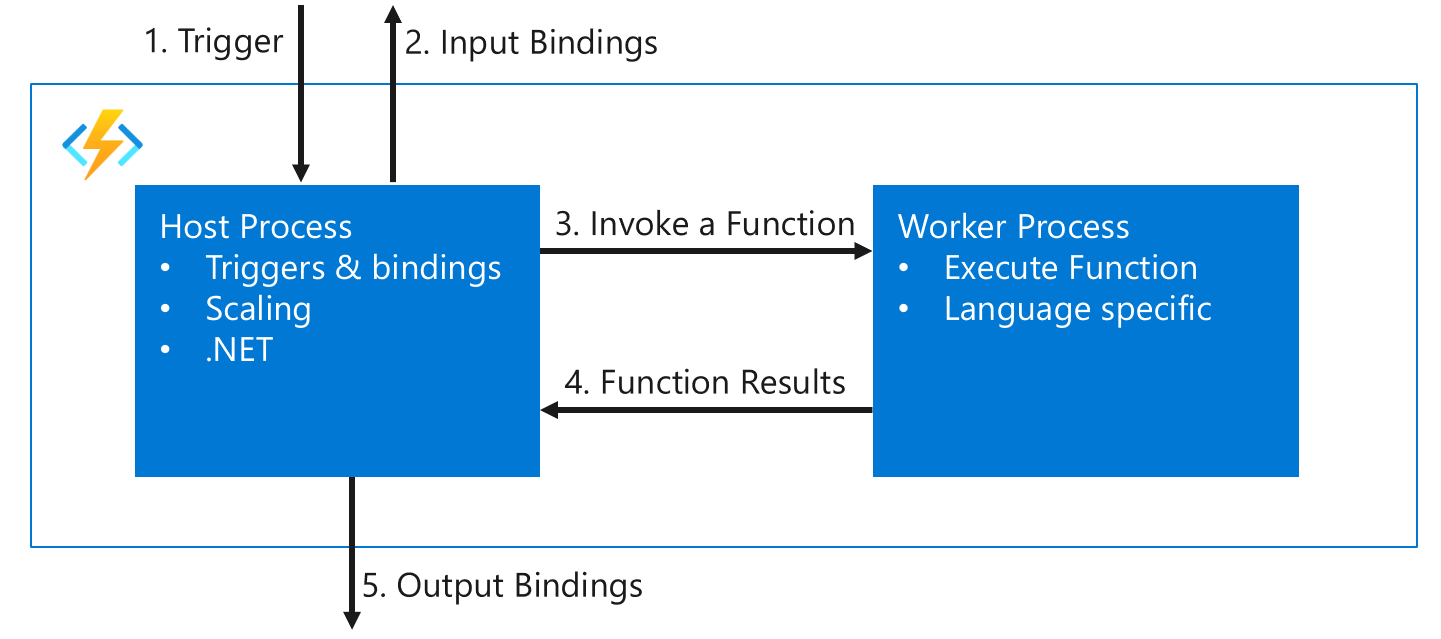 Function App Internals