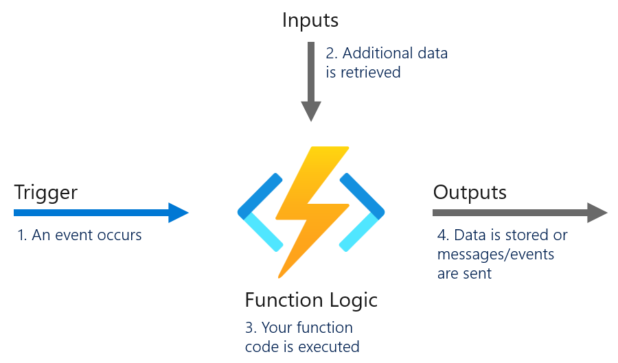 Function Binding Image