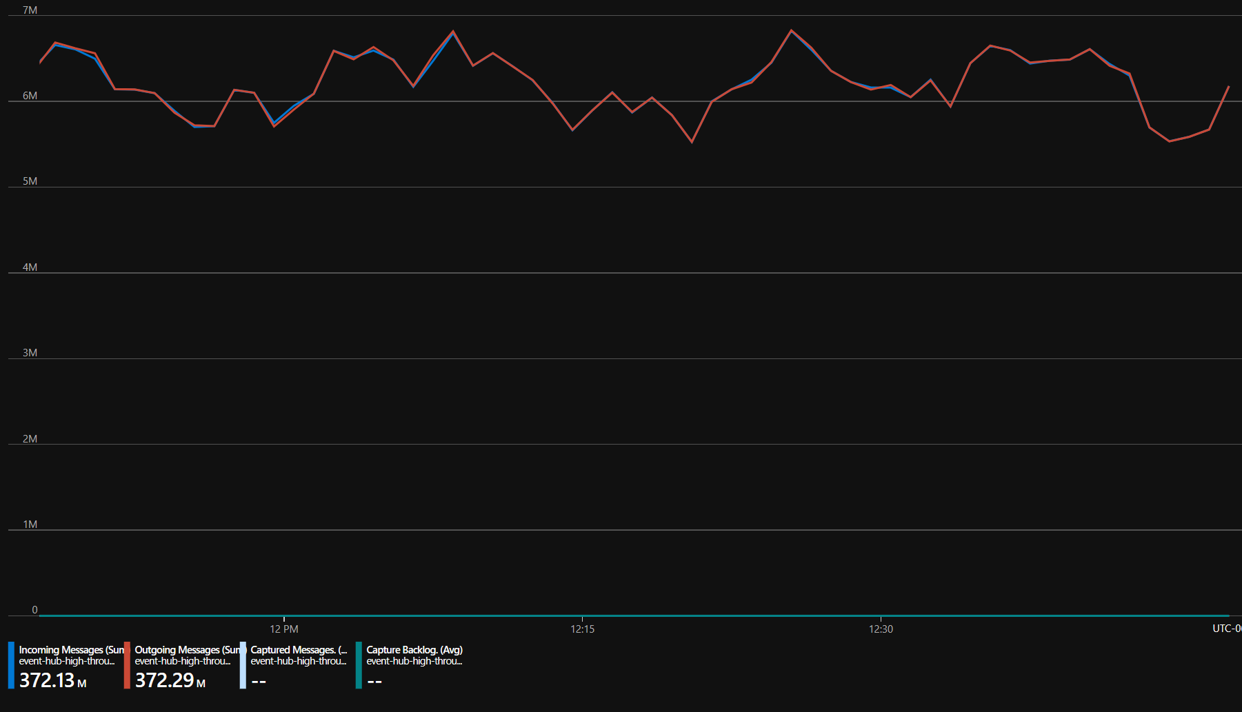 event hub message throughput