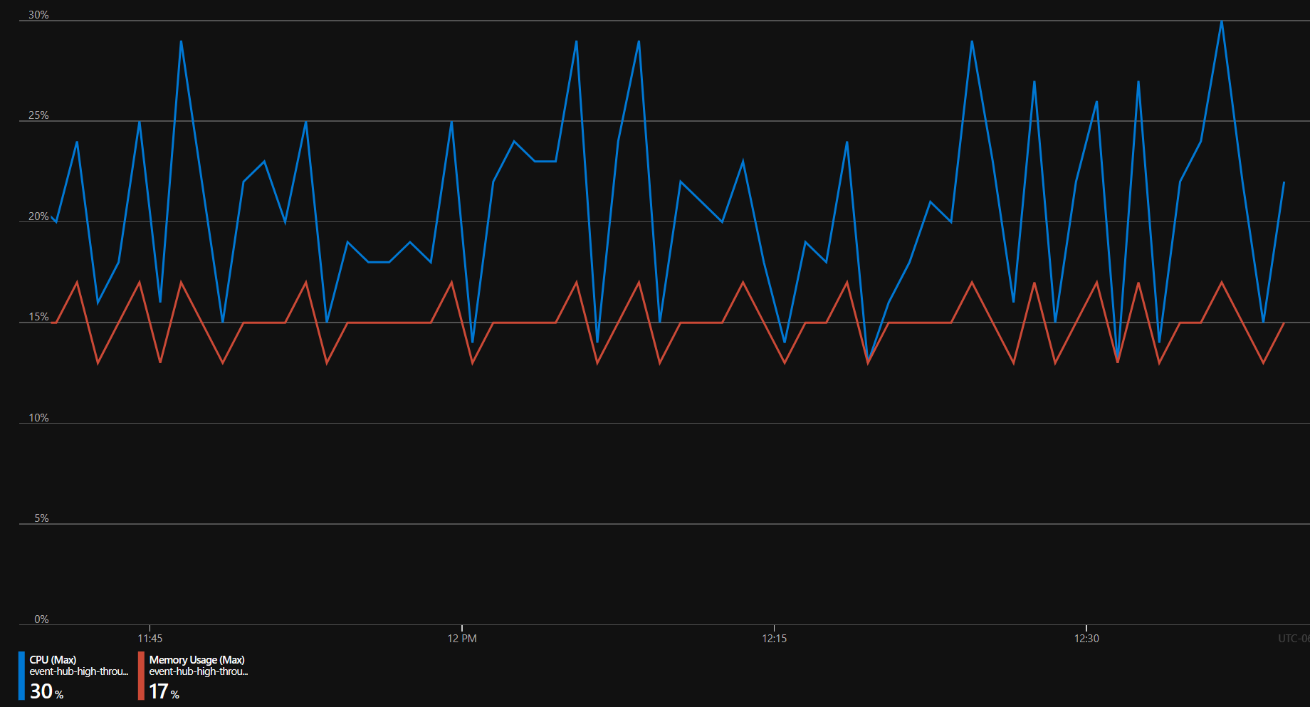 event hub resource utilization