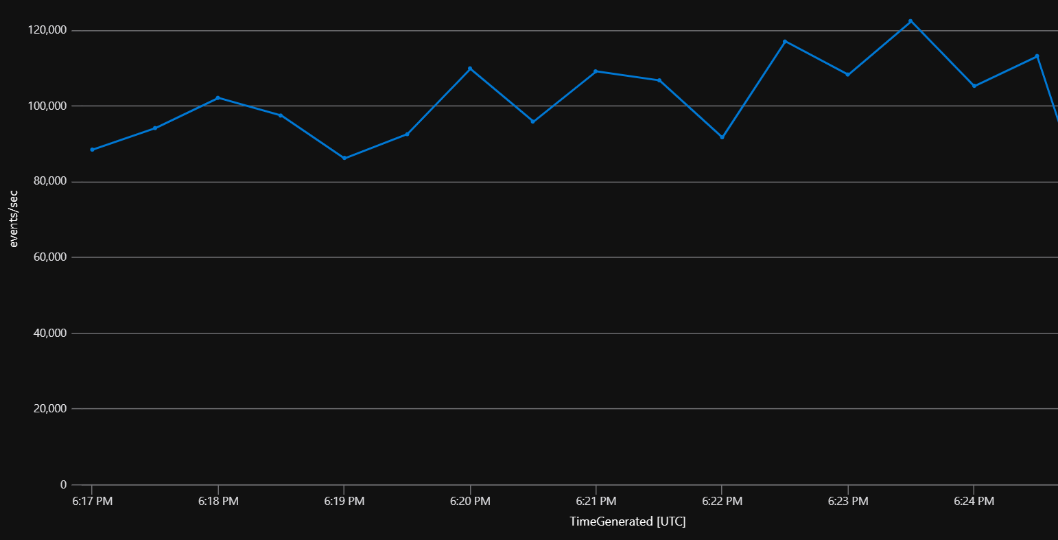 events per second